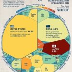 Dette mondiale : un record historique à 111 000 milliards de dollars en 2025