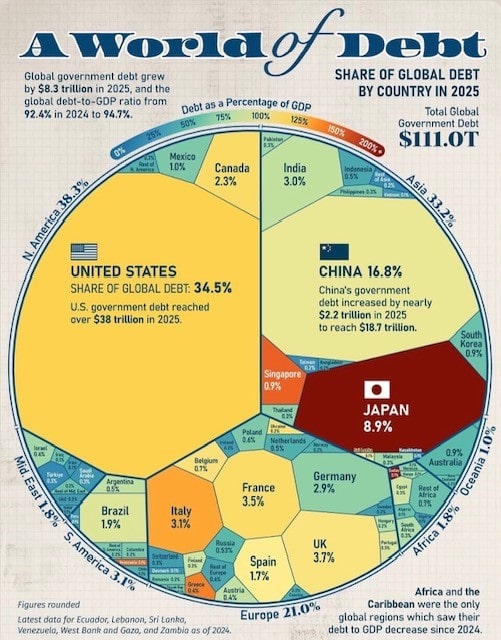 Répartition de la dette mondiale
