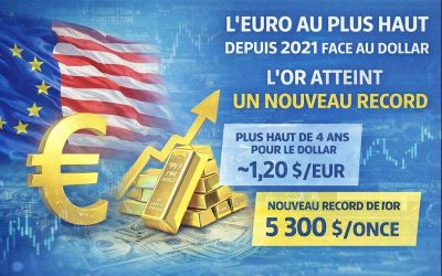 L’euro au plus haut depuis 2021 : dollar affaibli, Fed sous pression, l’or enregistre un nouveau record
