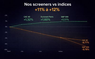 Trois portefeuilles, trois univers, un même constat : la sélection fait la différence
