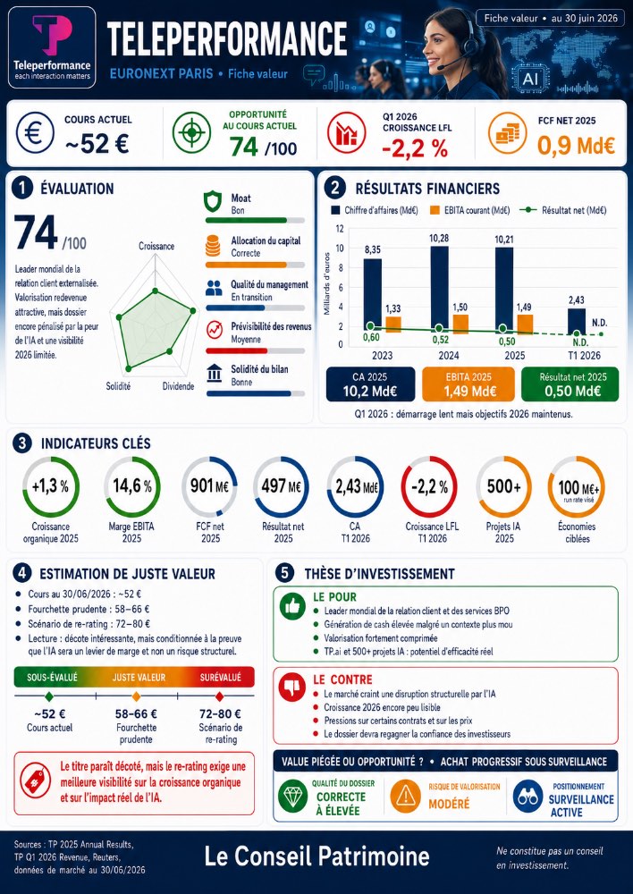 F iche valeur d’analyse boursière de Teleperformance, action TP cotée sur Euronext Paris, avec note d’opportunité, résultats financiers 2025, chiffre d’affaires T1 2026, free cash-flow, impact de l’intelligence artificielle et risques de marché.