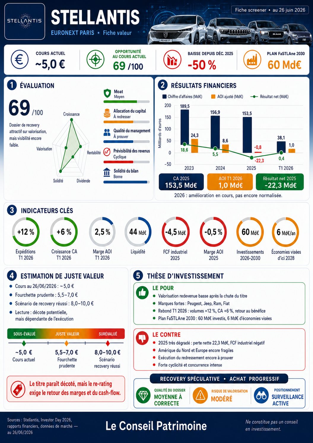 Fiche screener A4 sur Stellantis en Bourse, présentant le cours autour de 5 euros, la chute de 50% depuis décembre, le score de 69/100, les résultats financiers et le potentiel de recovery du constructeur automobile.