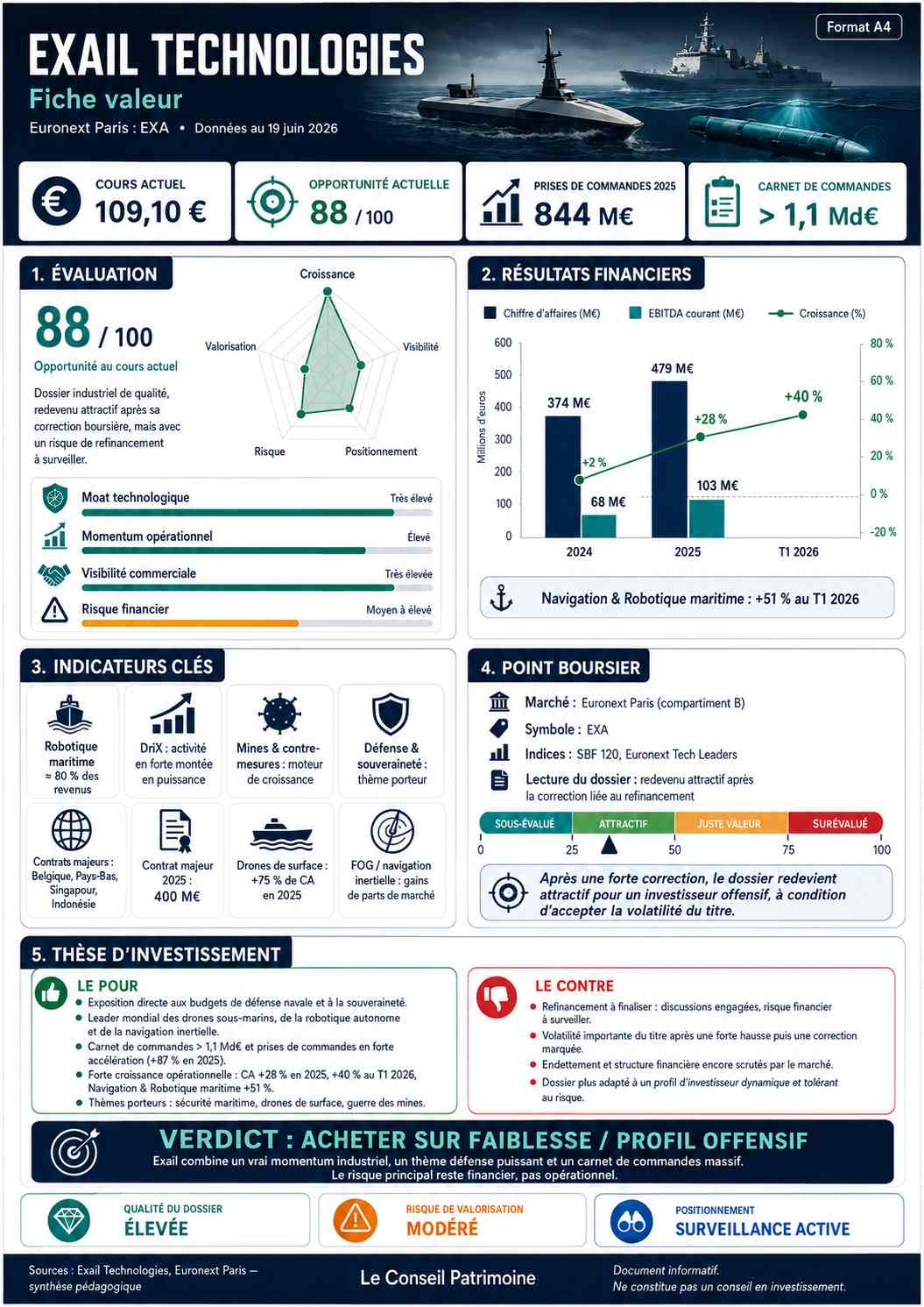 Infographie d’analyse boursière d’Exail Technologies, action EXA cotée sur Euronext Paris, avec note d’opportunité de 88/100, résultats financiers, carnet de commandes, robotique maritime, défense et risques de valorisation.