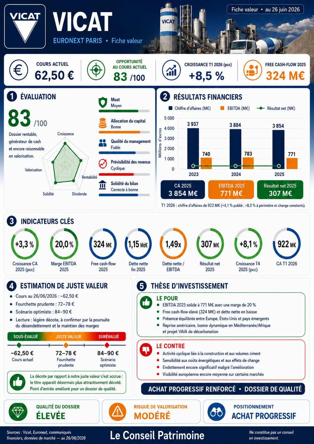 Infographie d’analyse boursière de Vicat, action VCT cotée sur Euronext Paris, avec cours à 62,50 euros, note d’opportunité de 83/100, résultats financiers, free cash-flow, dette nette, valorisation et thèse d’investissement.